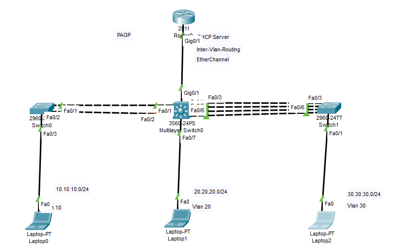 Network Lab 6 (PAgP)