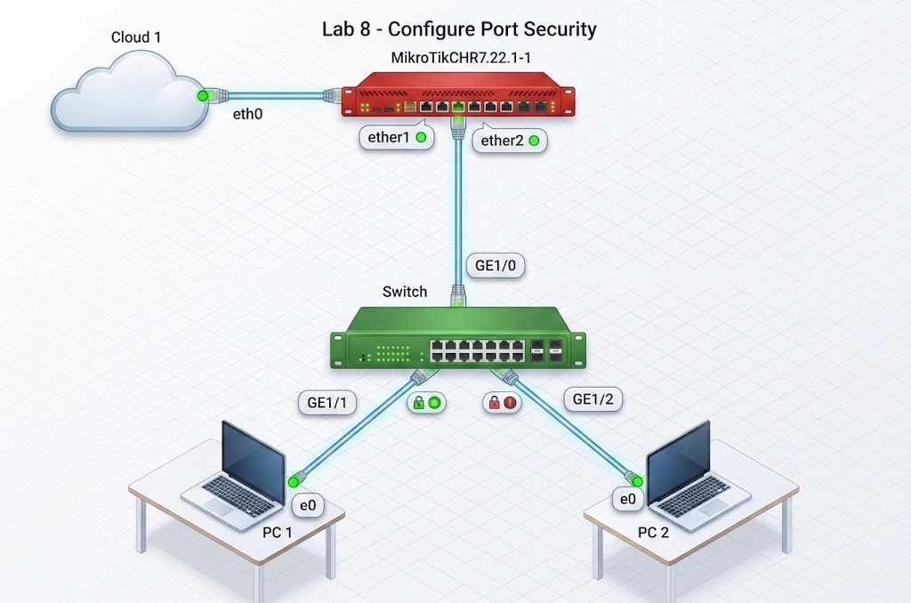 LAB7 Implementation of Port Security and Dynamic Addressing using Cisco Switch and MikroTik Router