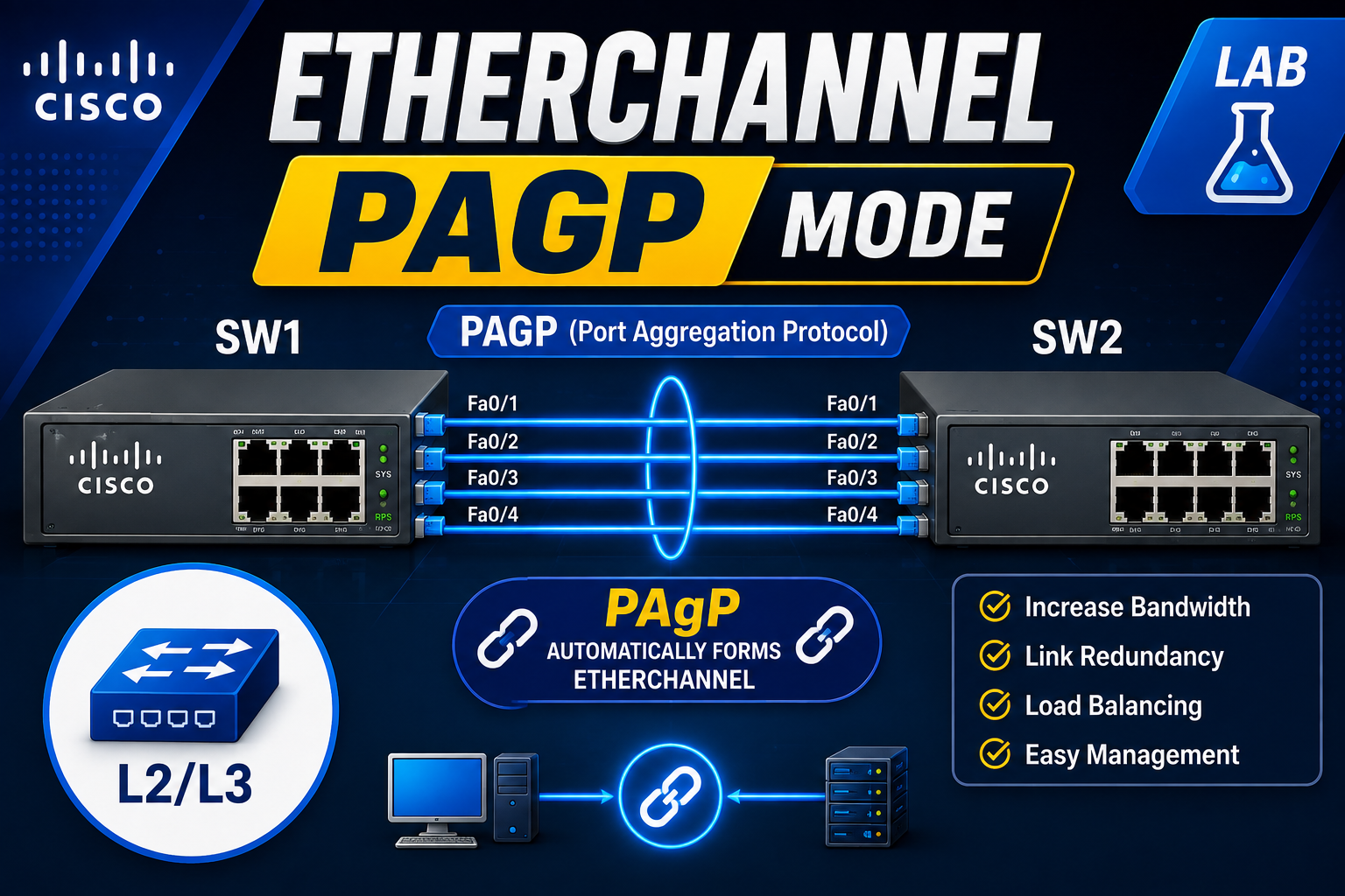 Lab Project 6 - Configure EtherChannel PAgP