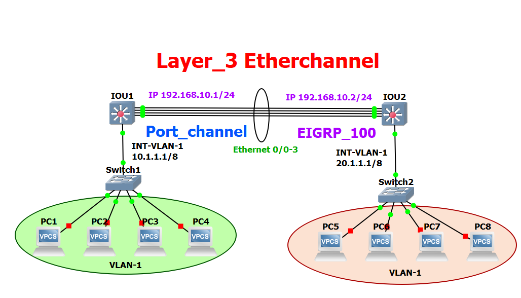 ethernet Channel  Lab 6