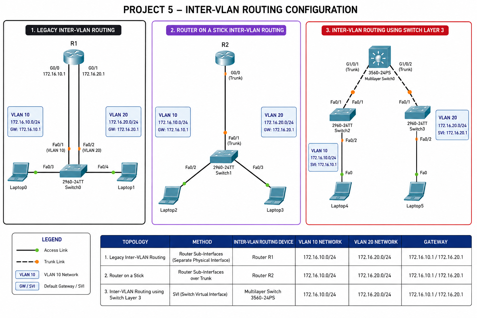 Lab Project 5 - Configure Inter-Vlan Routing
