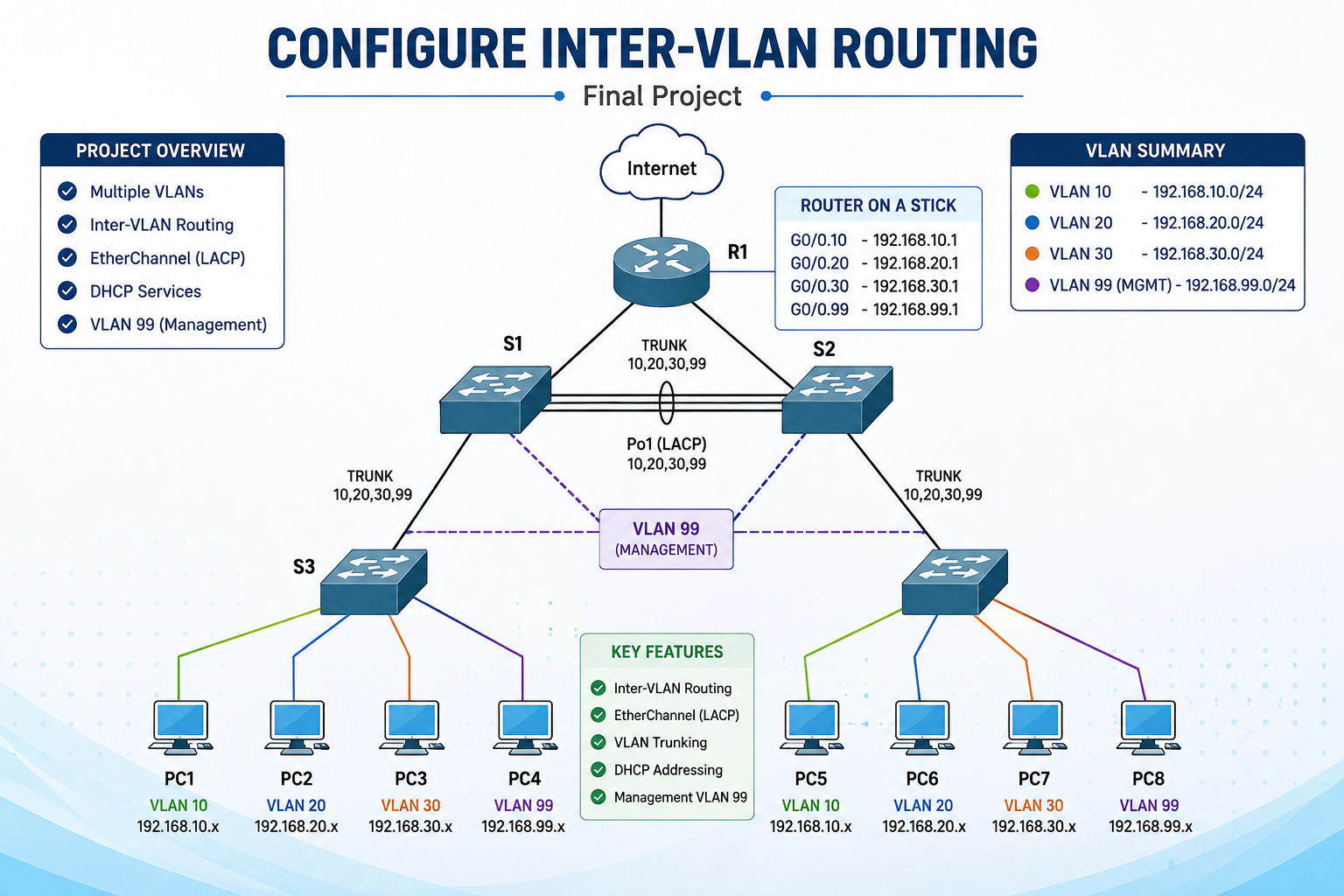Final Project_Configure Inter-VLAN Routing
